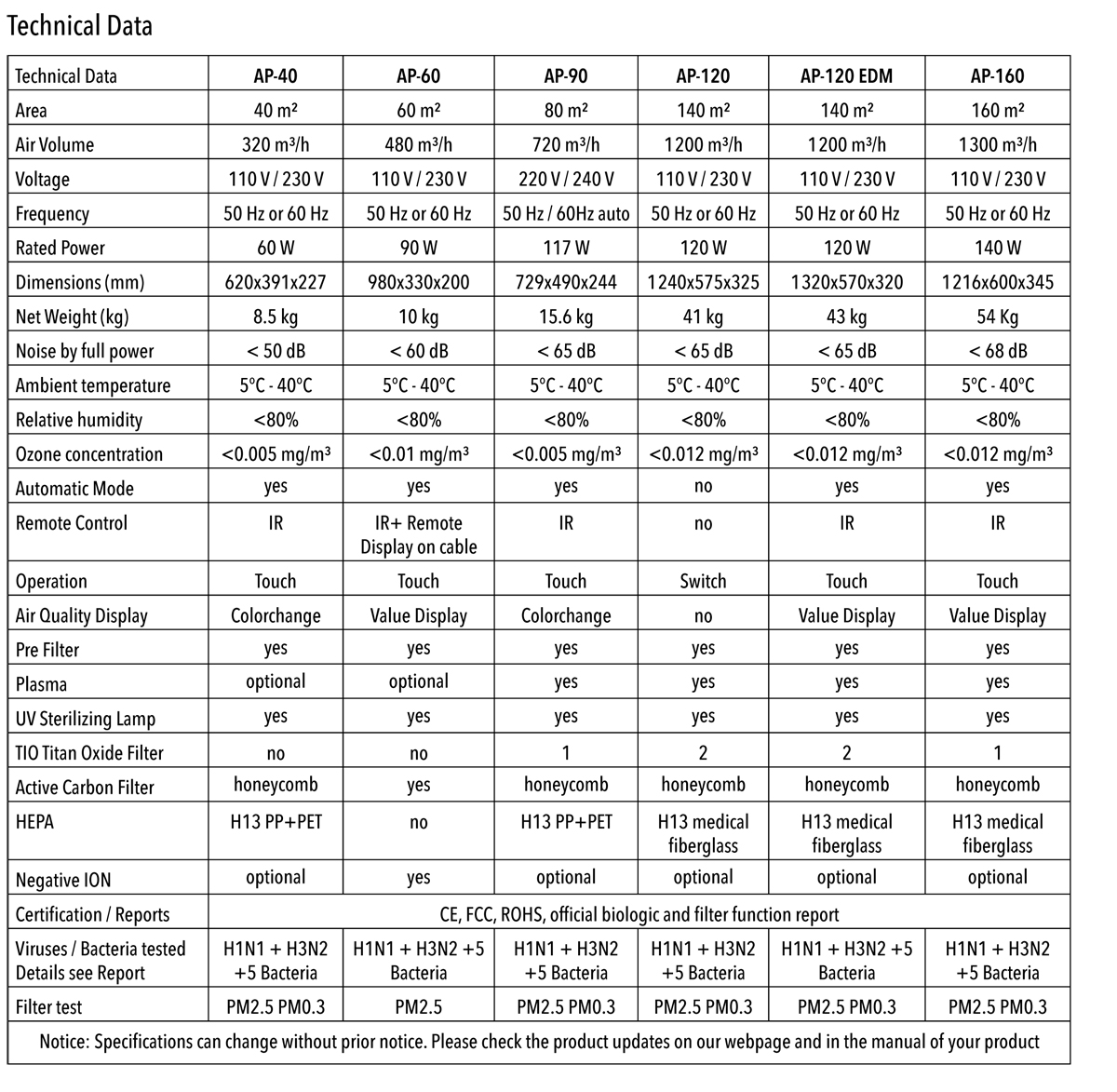 Technical Data